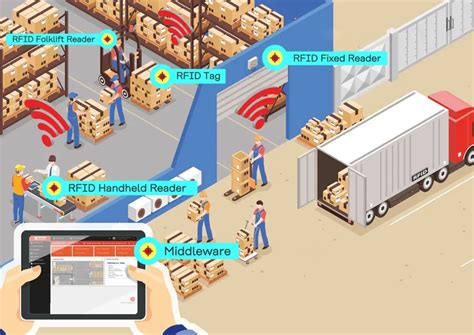 logistics rfid reade|how rfid works in warehouse.